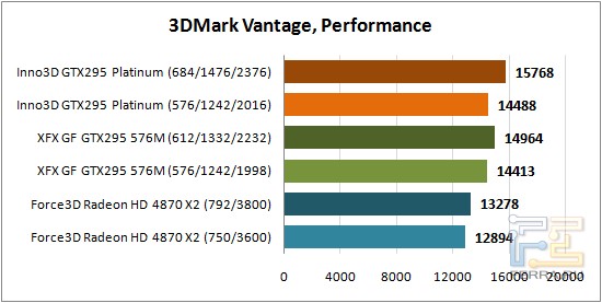 Обзор видеокарты GeForce GTX 295 Rev. B